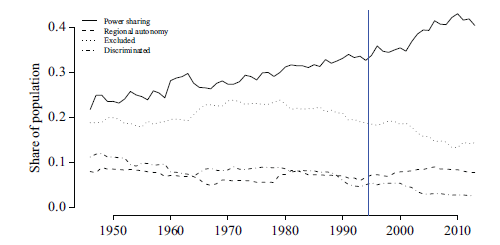 Grievances, Accommodation, and the Decline of Ethnic Violence ...