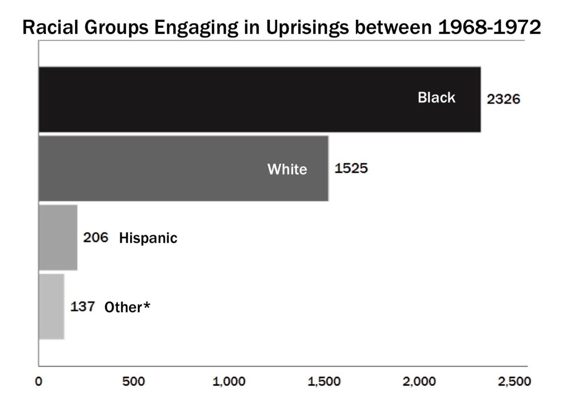 Is 2020 the New 1968? - Political Violence at a Glance