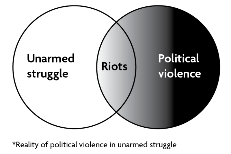 Speaking of Riots The Complicated Reality of Violence vs. Nonviolence